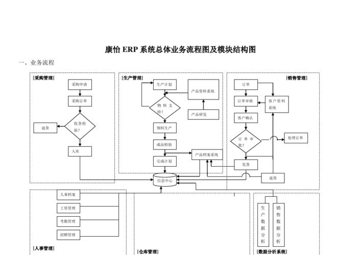 erp系统流程图和功能结构图